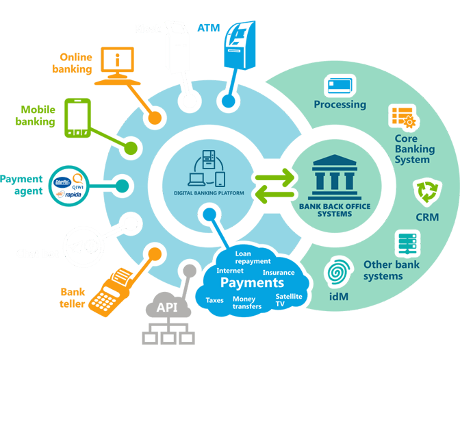 what is a digital banking platform